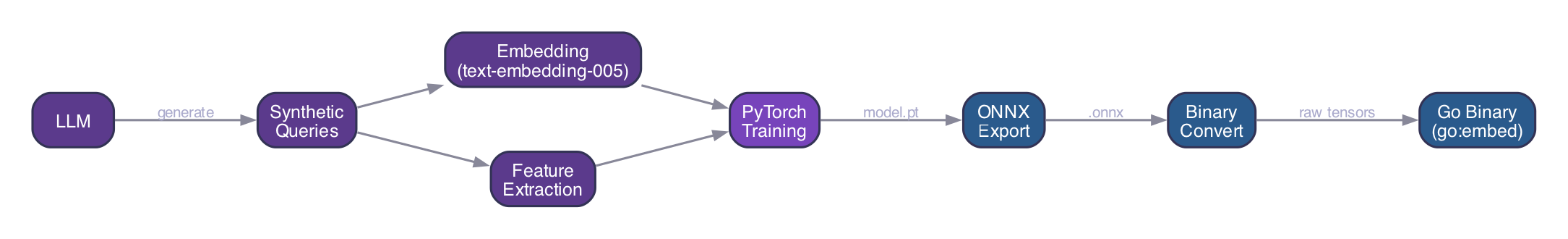 Training Pipeline: from synthetic data generation through PyTorch training to Go binary embedding