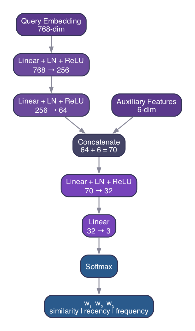 MLP Architecture: dual-path embedding and auxiliary features fused for weight prediction