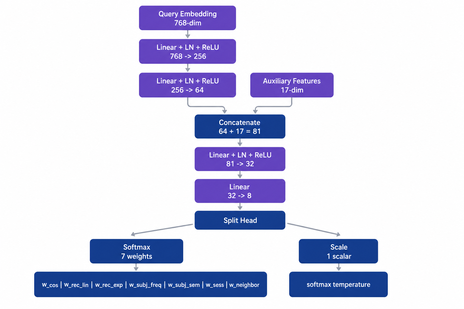 Composite MLP v2 architecture: 768-d query embedding path concatenated with 17-d auxiliary features, output head splits into a 7-d softmax for signal weights and a 1-d scale scalar.