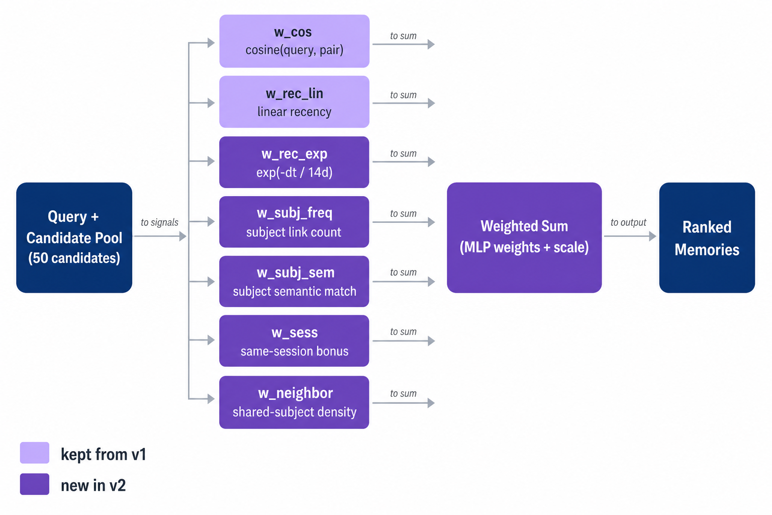 Composite SQL v2 signals: seven labeled per-candidate signals — cosine and linear recency carried over from v1, plus exponential recency, subject frequency, subject semantic match, same-session bonus, and neighbor density — combined by a learned weighted sum.