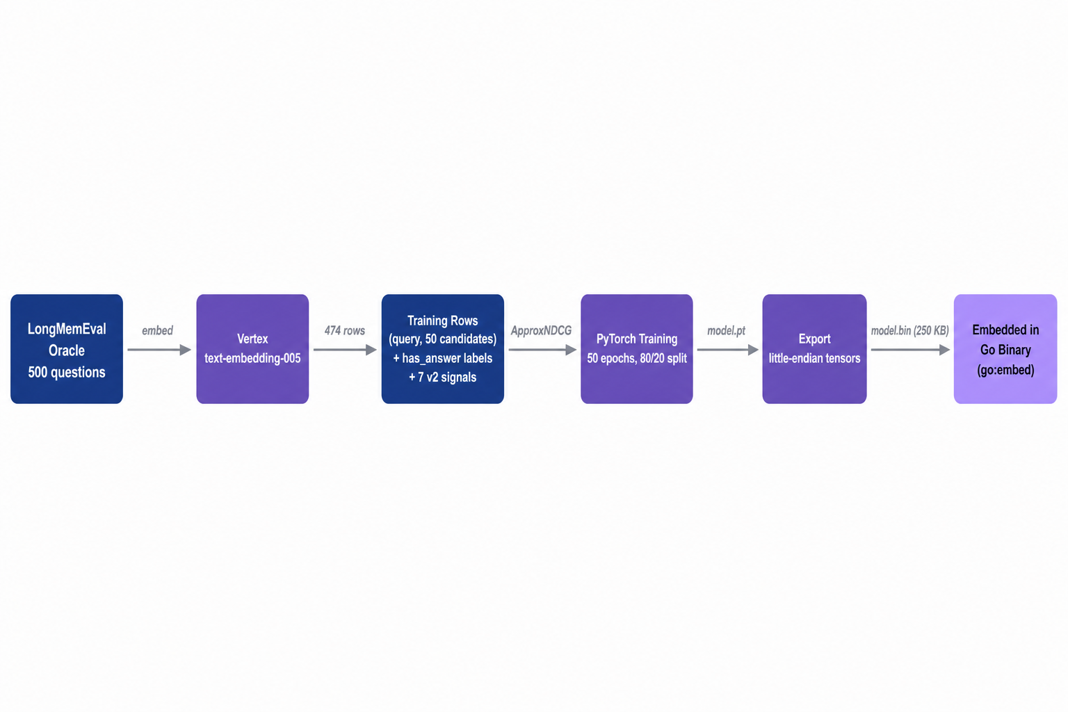 Composite MLP v2 training pipeline: LongMemEval oracle to 474 query/50-candidate-pool rows with v2 signals and has_answer labels, ApproxNDCG loss, exported model.bin embedded in the Go binary.
