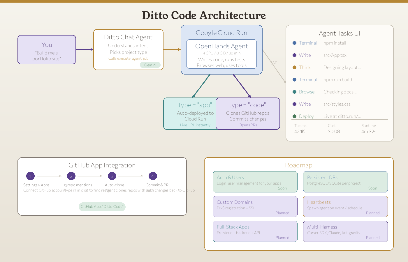 Full Ditto Code architecture showing the chat agent, Cloud Run execution, project types, real-time event log, GitHub integration, and roadmap.