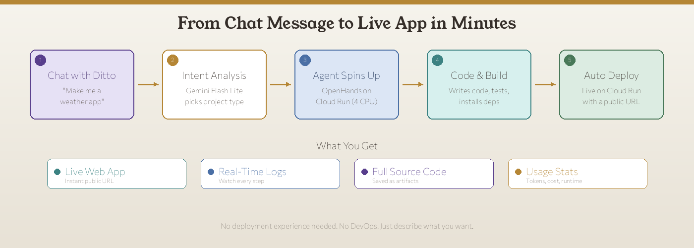 Ditto Code architecture: from chat message through intent analysis, agent execution, and auto-deploy to a live app in minutes.