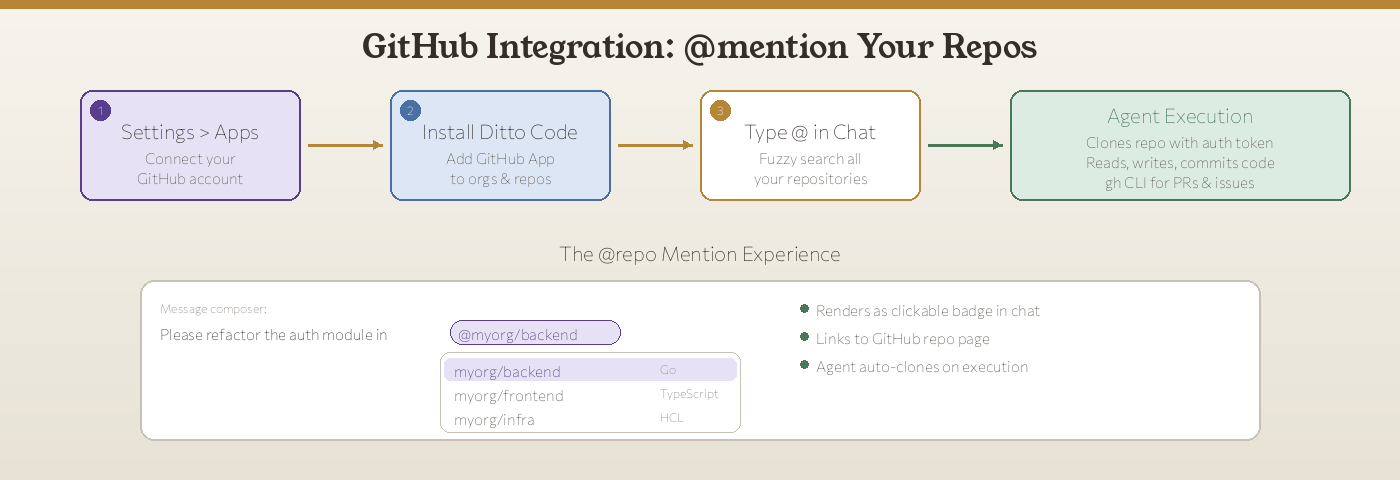GitHub integration flow: connect account, install Ditto Code app, @mention repos in chat, agent clones and works on them.