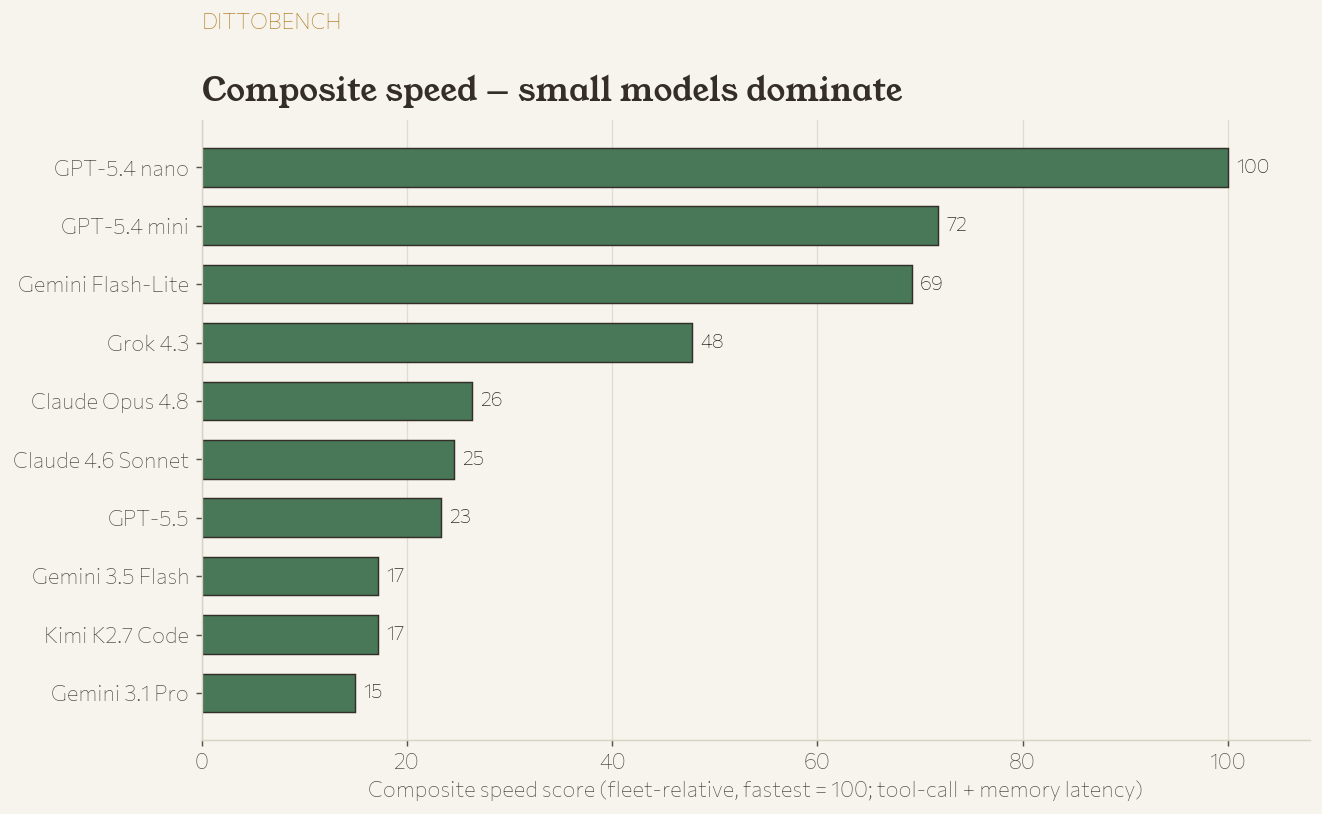 Horizontal bar chart of composite speed score by model, GPT-5.4 nano at 100 down to the frontier models at 15-26.