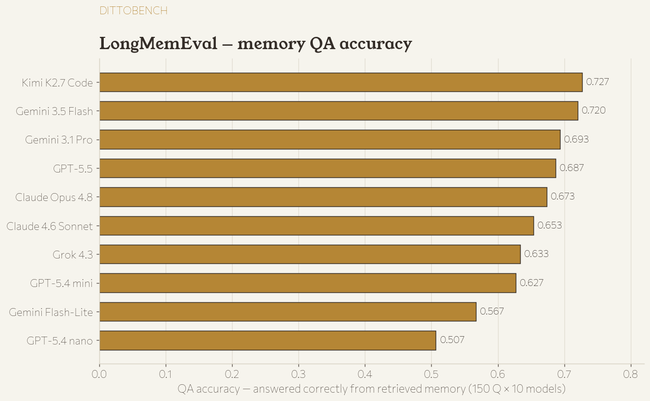 Horizontal bar chart of LongMemEval QA accuracy by model, Kimi K2.7 Code top at 0.727 to GPT-5.4 nano at 0.507.