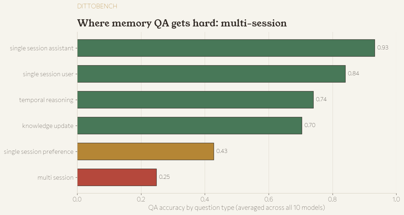 Horizontal bar chart of QA accuracy by question type, single-session-assistant 0.93 down to multi-session 0.25.