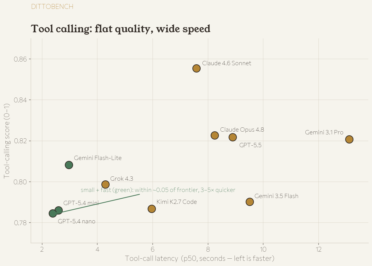 Scatter plot of tool-calling score vs. latency: scores cluster tightly while latency ranges 2.4s to 13s; small green models sit fast and high.