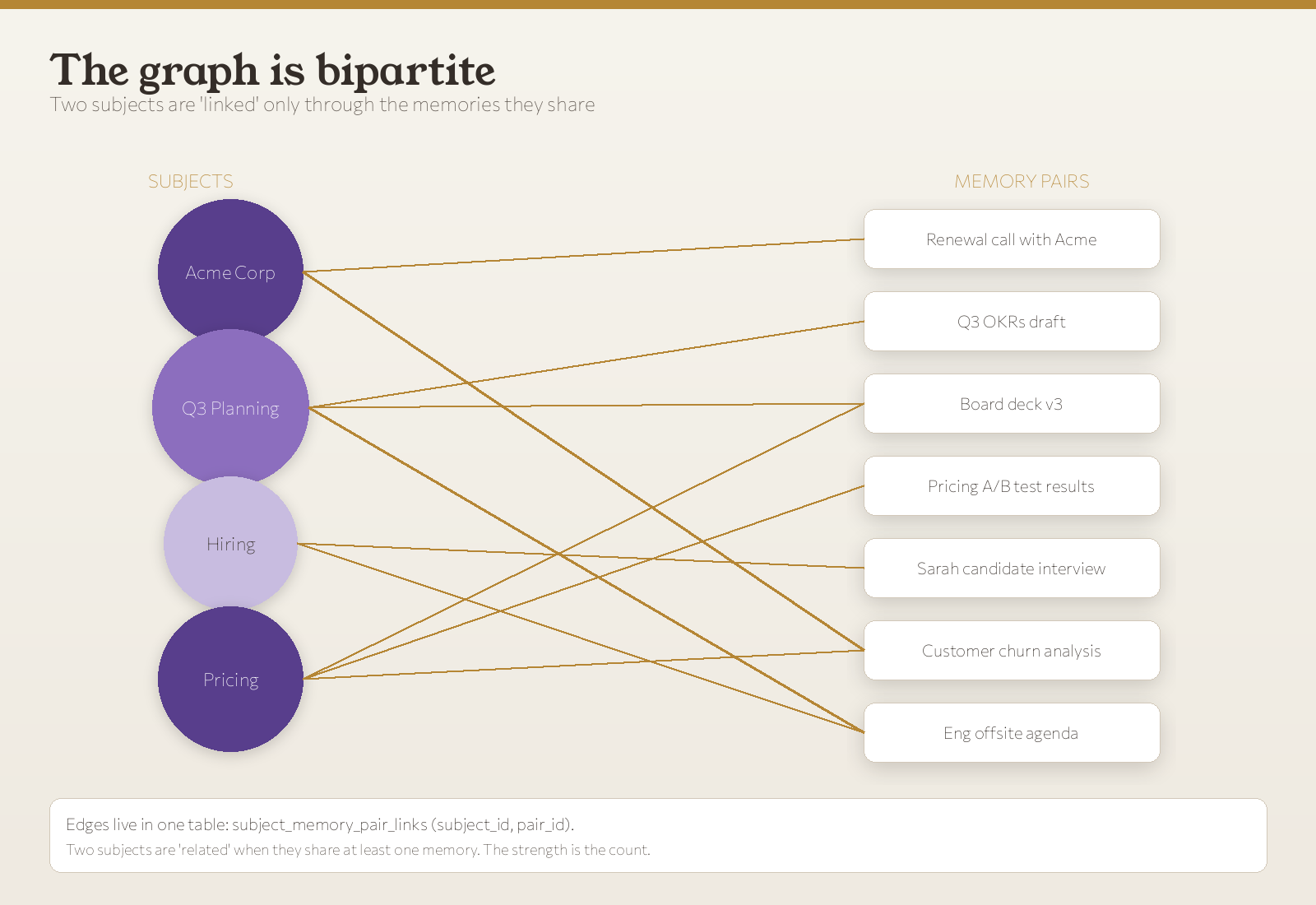 A bipartite graph: five subjects on the left, seven memory pairs on the right, brass edges crossing between them. A note at the bottom: edges live in subject_memory_pair_links.