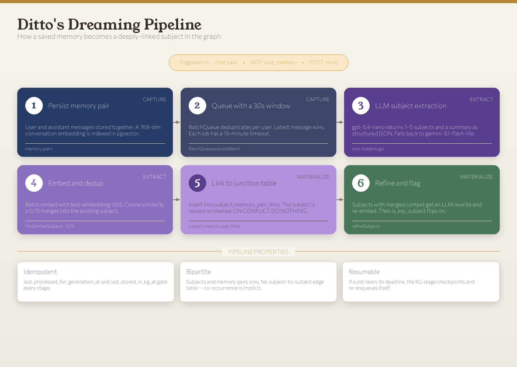 Ditto's dreaming pipeline: persist memory, queue, LLM subject extraction, embed and dedup, link to junction, refine and flag - with callouts on idempotency, bipartite shape, and resumability.