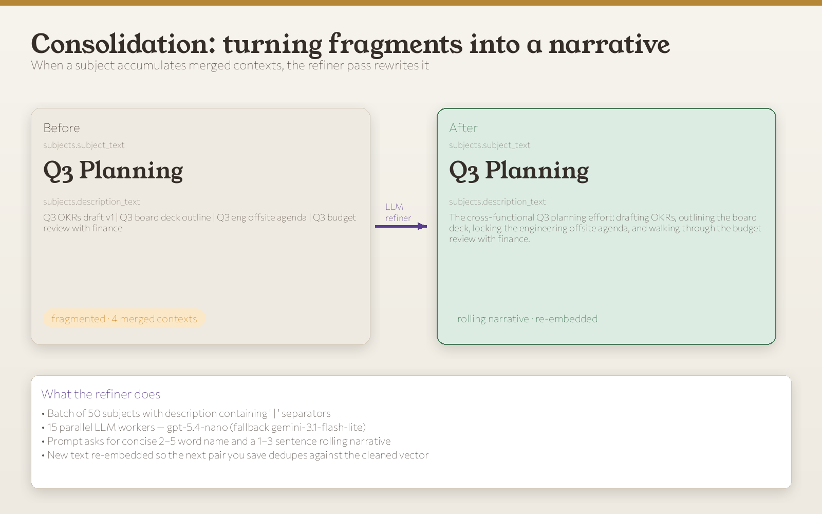 Before/after refinement: a fragmented description with four pipe-separated contexts becomes a single rolling narrative. Bottom panel: batch of 50, 15 parallel LLM workers, prompt asks for 2–5 word name and a 1–3 sentence narrative.