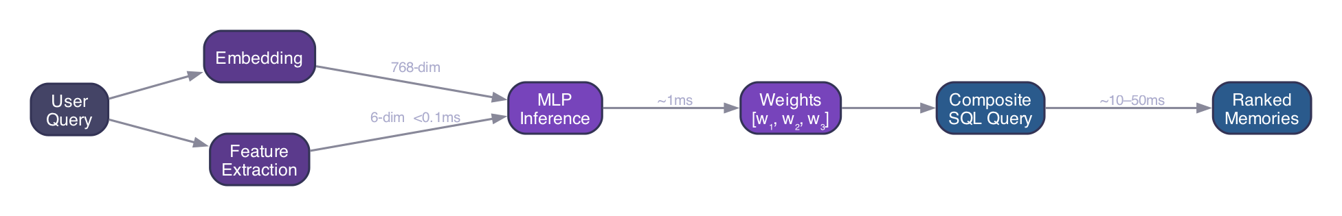 Inference Pipeline: from user query through MLP weight prediction to composite SQL ranking