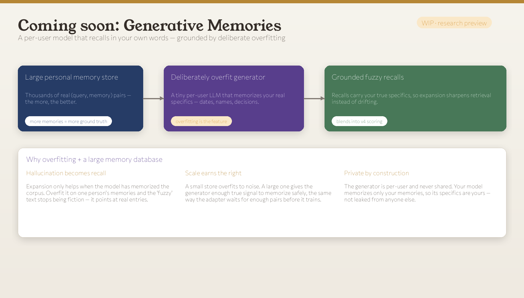 Coming soon, Generative Memories: a large personal memory store feeds a deliberately overfit per-user generator, which produces grounded fuzzy recalls that carry your true specifics and blend into v4 scoring. Three notes explain why deliberate overfitting plus a large memory database turn hallucination into recall, why scale earns the right to overfit, and why the per-user model is private by construction.