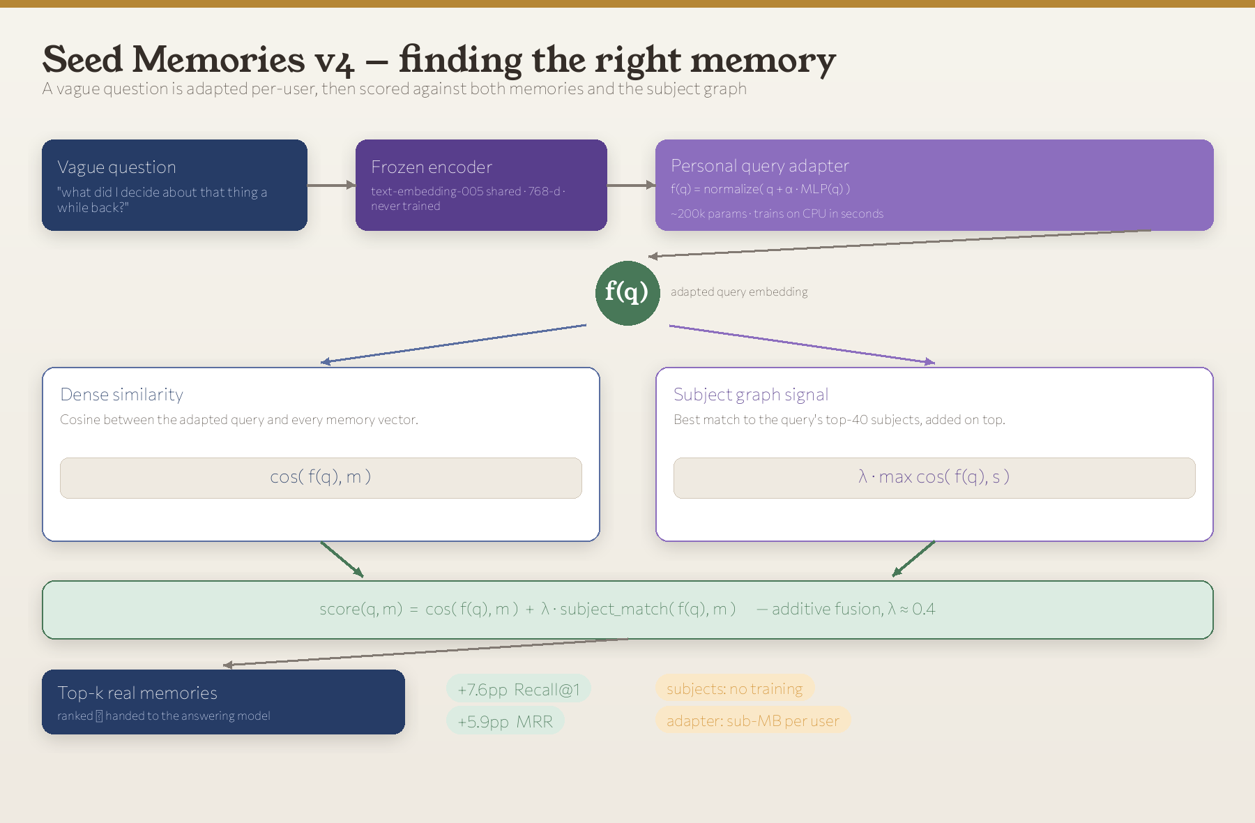 Seed Memories v4 overview: a vague question is embedded by a frozen encoder, passed through a per-user query adapter f(q), then scored two ways (dense cosine against every memory and an additive subject-graph signal) and fused into a single ranking handed to the answering model. Result badges: +7.6pp Recall@1, +5.9pp MRR.