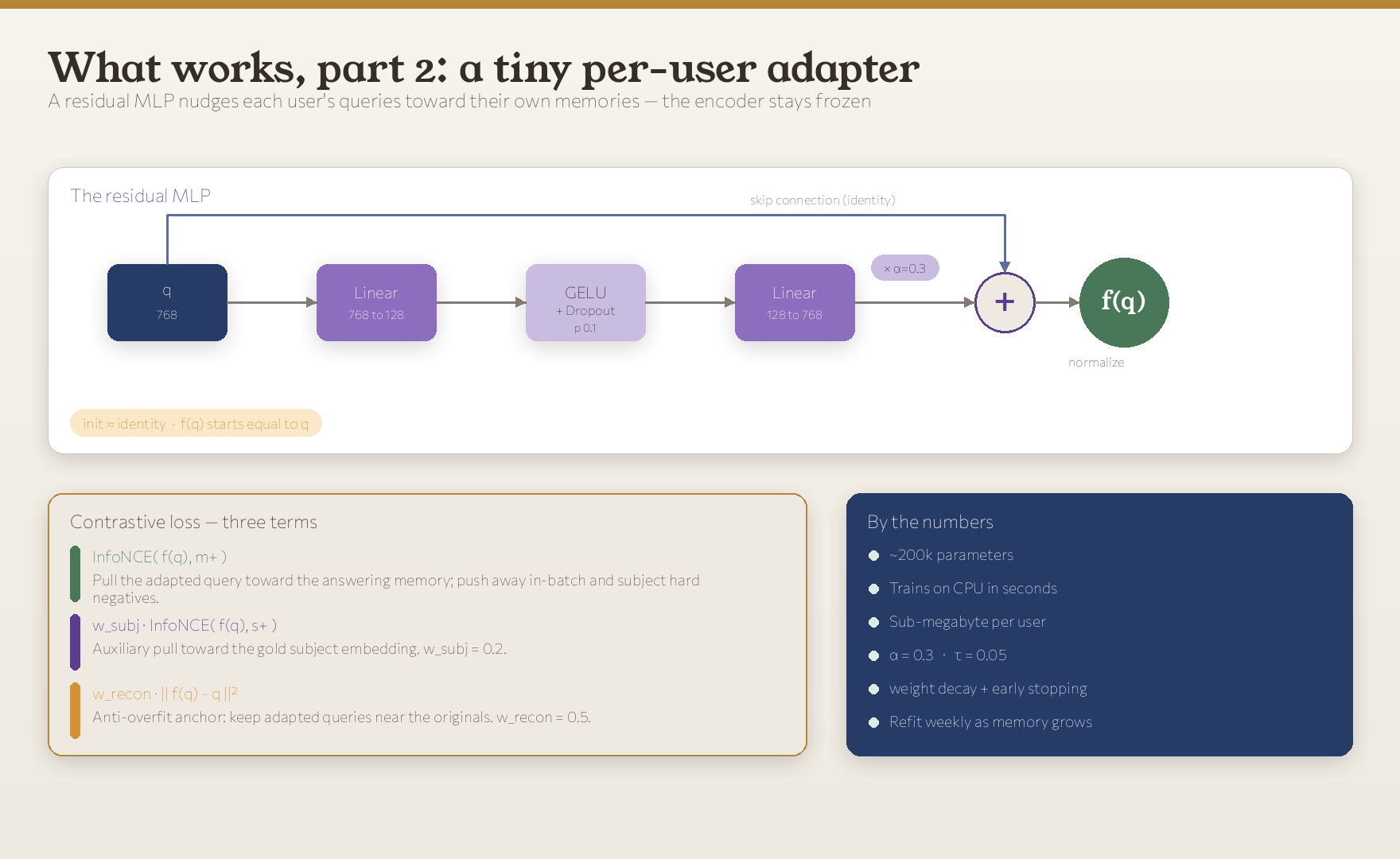The query adapter: a residual MLP takes the 768-d query through Linear 768 to 128, GELU plus dropout, Linear 128 to 768, scaled by alpha=0.3 and added back to the original query via a skip connection, then normalized to give f(q). It is initialized near identity so f(q) starts equal to q. The contrastive loss has three terms (InfoNCE to the answering memory, an auxiliary subject term, and a reconstruction anchor), and the model is about 200k parameters, trains on CPU in seconds, and is sub-megabyte per user.